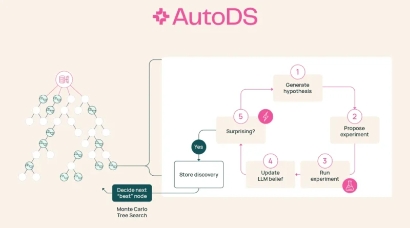 Allen Institute for AI-Ai2 Unveils AutoDS: A Bayesian Surprise-Driven Engine for Open-Ended Scientific Discovery