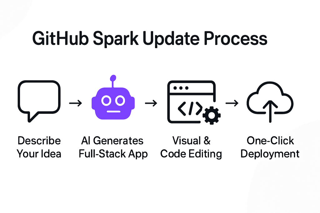 GitHub Introduces Vibe Coding with Spark: Revolutionizing Intelligent App Development in a Flash