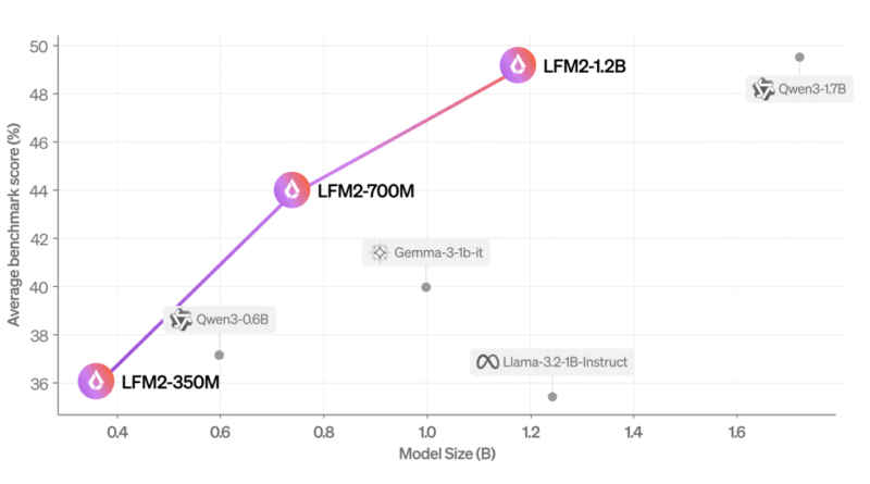 Liquid AI Open-Sources LFM2: A New Generation of Edge LLMs