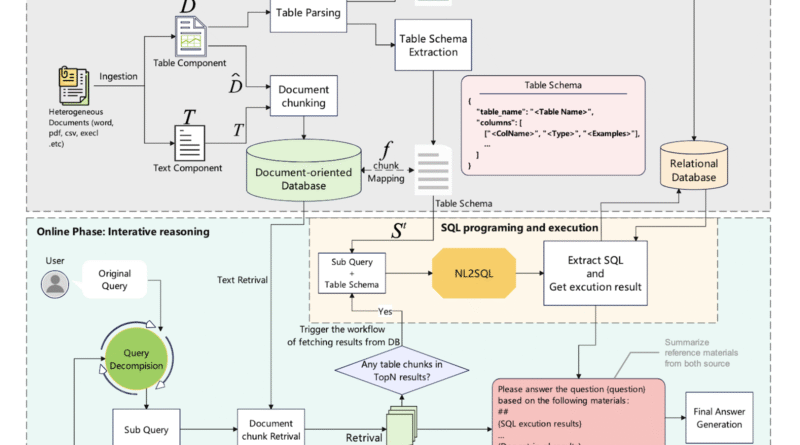This AI Paper Introduces TableRAG: A Hybrid SQL and Text Retrieval Framework for Multi-Hop Question Answering over Heterogeneous Documents