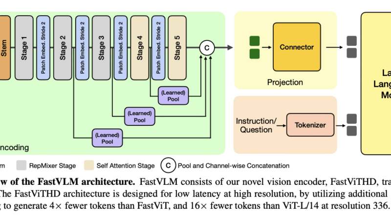 Apple Researchers Introduce FastVLM: Achieving State-of-the-Art Resolution-Latency-Accuracy Trade-off in Vision Language Models