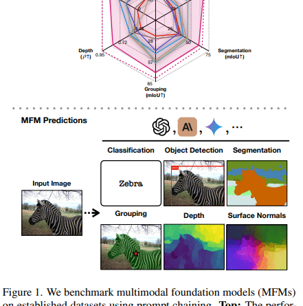 GPT-4o Understands Text, But Does It See Clearly? A Benchmarking Study of MFMs on Vision Tasks