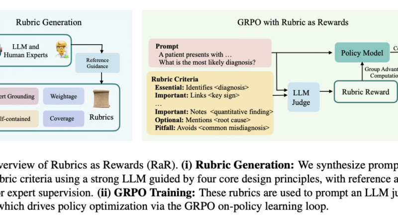 Rubrics as Rewards (RaR): A Reinforcement Learning Framework for Training Language Models with Structured, Multi-Criteria Evaluation Signals