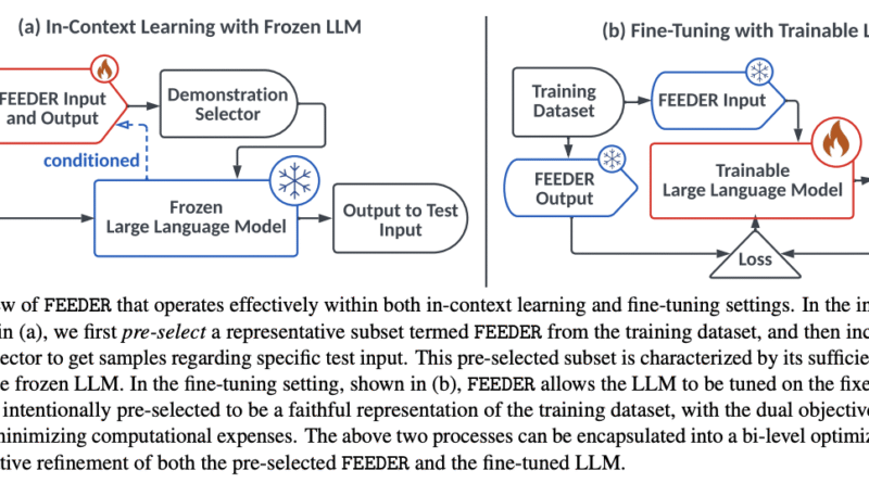 FEEDER: A Pre-Selection Framework for Efficient Demonstration Selection in LLMs