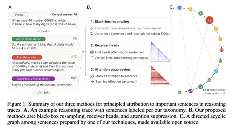 Thought Anchors: A Machine Learning Framework for Identifying and Measuring Key Reasoning Steps in Large Language Models with Precision