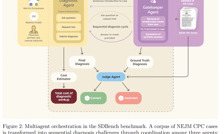 SDBench and MAI-DxO: Advancing Realistic, Cost-Aware Clinical Reasoning with AI