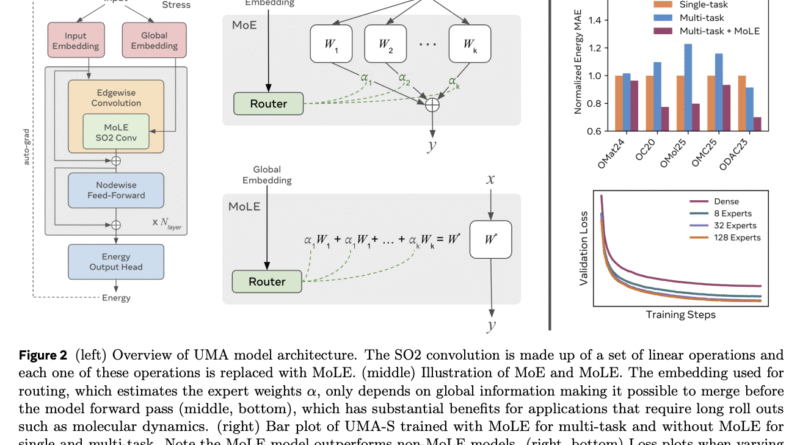 Meta AI Introduces UMA (Universal Models for Atoms): A Family of Universal Models for Atoms