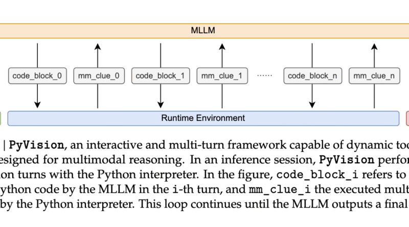 This AI Paper Introduces PyVision: A Python-Centric Framework Where AI Writes Tools as It Thinks