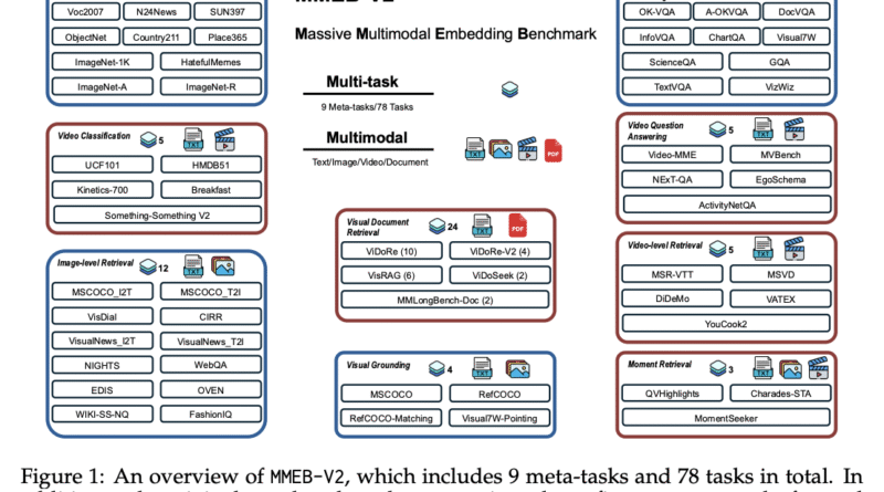 VLM2Vec-V2: A Unified Computer Vision Framework for Multimodal Embedding Learning Across Images, Videos, and Visual Documents
