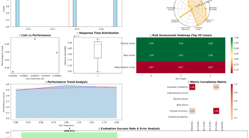 Building a Comprehensive AI Agent Evaluation Framework with Metrics, Reports, and Visual Dashboards