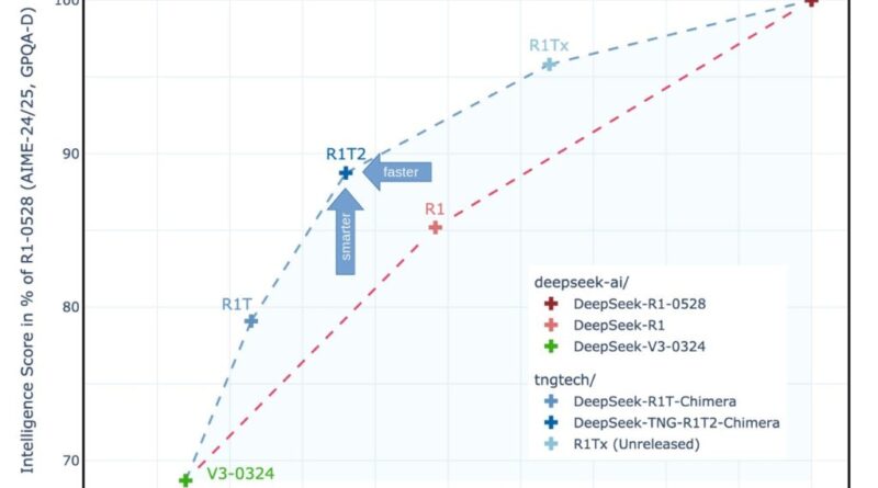 DeepSeek R1T2 Chimera: 200% Faster Than R1-0528 With Improved Reasoning and Compact Output
