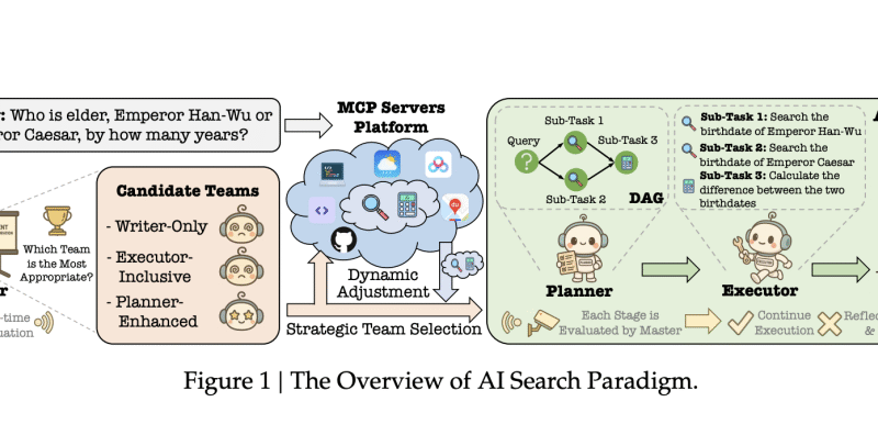 Baidu Researchers Propose AI Search Paradigm: A Multi-Agent Framework for Smarter Information Retrieval