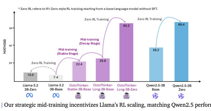 Shanghai Jiao Tong Researchers Propose OctoThinker for Reinforcement Learning-Scalable LLM Development