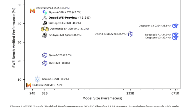 Together AI Releases DeepSWE: A Fully Open-Source RL-Trained Coding Agent Based on Qwen3-32B and Achieves 59% on SWEBench