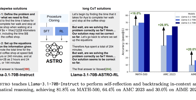 Can We Improve Llama 3’s Reasoning Through Post-Training Alone? ASTRO Shows +16% to +20% Benchmark Gains