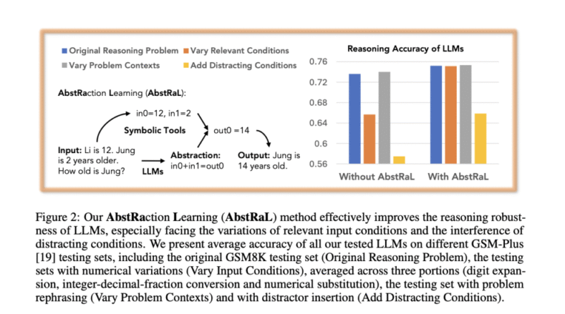 AbstRaL: Teaching LLMs Abstract Reasoning via Reinforcement to Boost Robustness on GSM Benchmarks