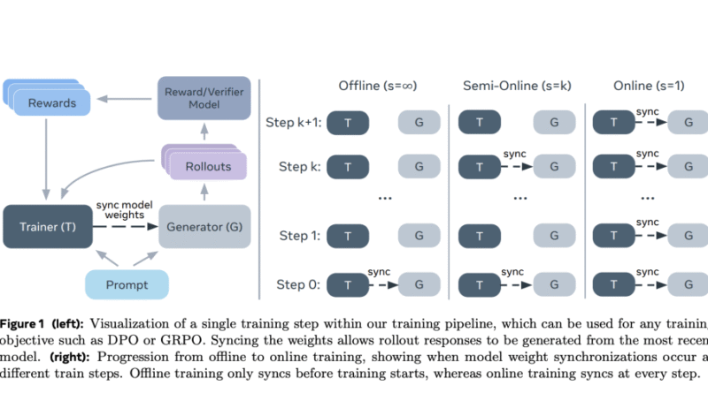 New AI Method From Meta and NYU Boosts LLM Alignment Using Semi-Online Reinforcement Learning