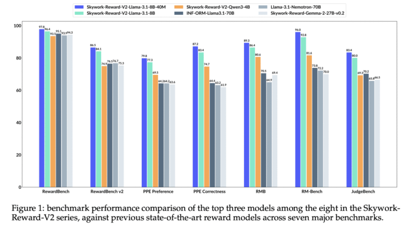 SynPref-40M and Skywork-Reward-V2: Scalable Human-AI Alignment for State-of-the-Art Reward Models