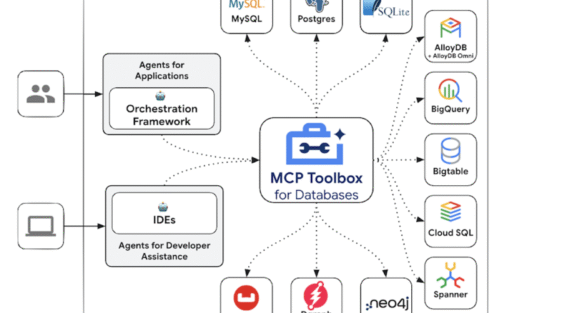Google AI Just Open-Sourced a MCP Toolbox to Let AI Agents Query Databases Safely and Efficiently