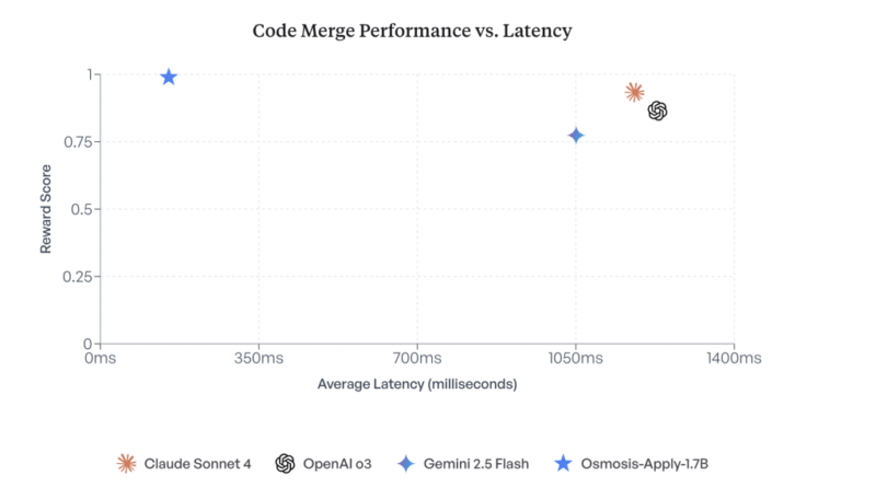 Better Code Merging with Less Compute: Meet Osmosis-Apply-1.7B from Osmosis AI