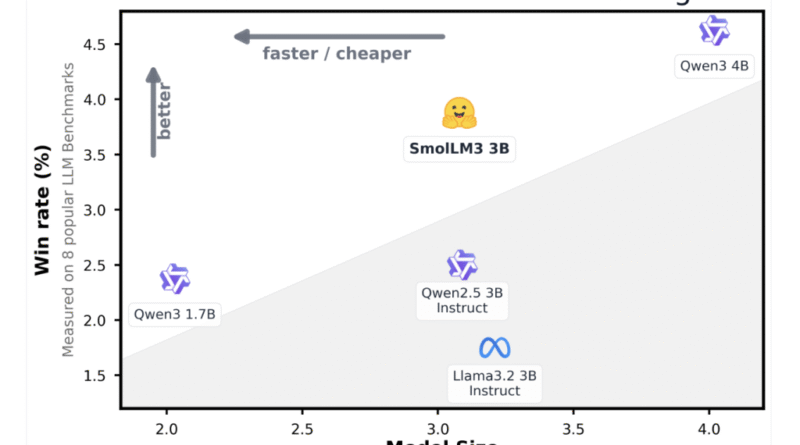 Hugging Face Releases SmolLM3: A 3B Long-Context, Multilingual Reasoning Model