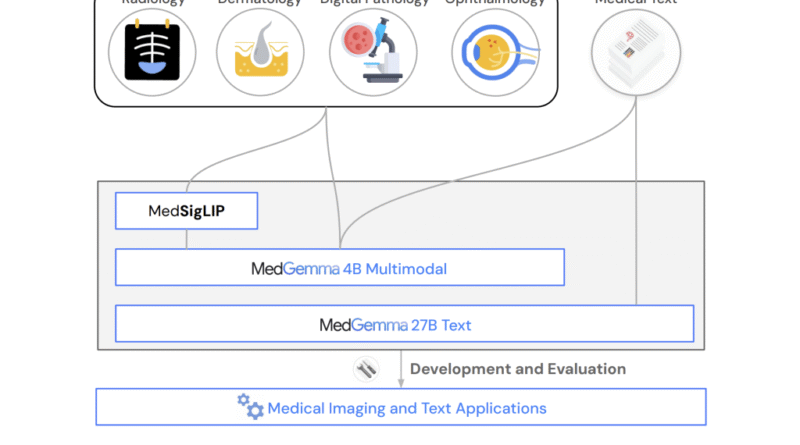 Google AI Open-Sourced MedGemma 27B and MedSigLIP for Scalable Multimodal Medical Reasoning