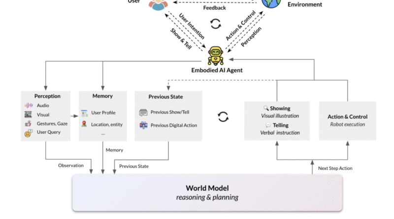From Perception to Action: The Role of World Models in Embodied AI Systems