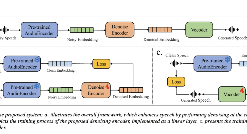 Efficient and Adaptable Speech Enhancement via Pre-trained Generative Audioencoders and Vocoders
