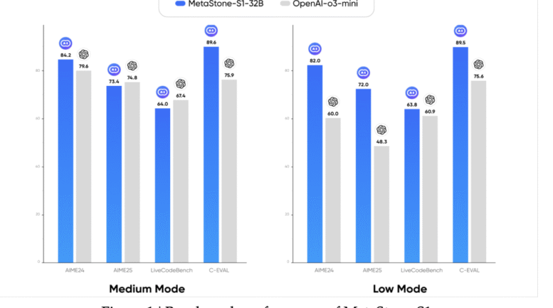 What Makes MetaStone-S1 the Leading Reflective Generative Model for AI Reasoning?