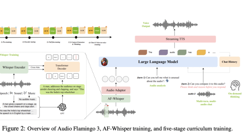 NVIDIA Just Released Audio Flamingo 3: An Open-Source Model Advancing Audio General Intelligence