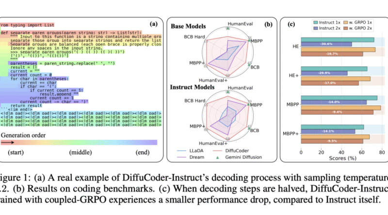 Apple Introduces DiffuCoder: A 7B Diffusion LLM Tailored for Code Generation