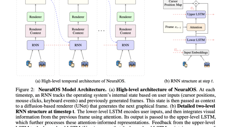 NeuralOS: A Generative Framework for Simulating Interactive Operating System Interfaces