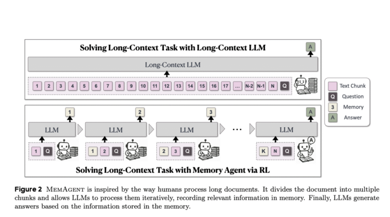 MemAgent: A Reinforcement Learning Framework Redefining Long-Context Processing in LLMs