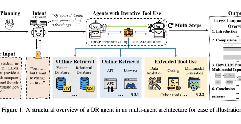Deep Research Agents: A Systematic Roadmap for LLM-Based Autonomous Research Systems