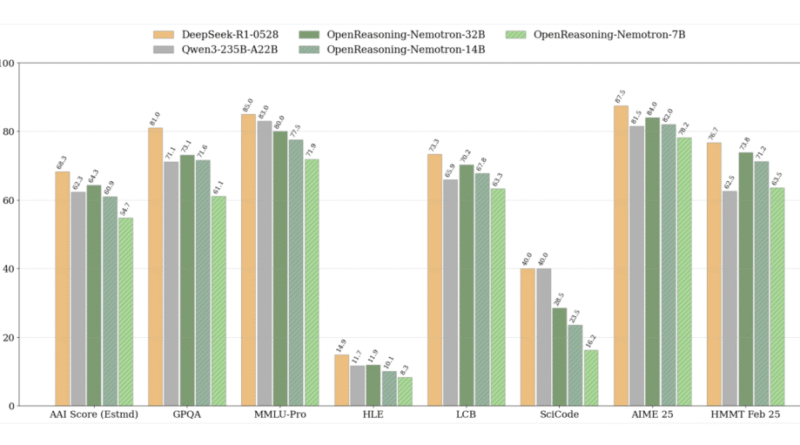 NVIDIA AI Releases OpenReasoning-Nemotron: A Suite of Reasoning-Enhanced LLMs Distilled from DeepSeek R1 0528
