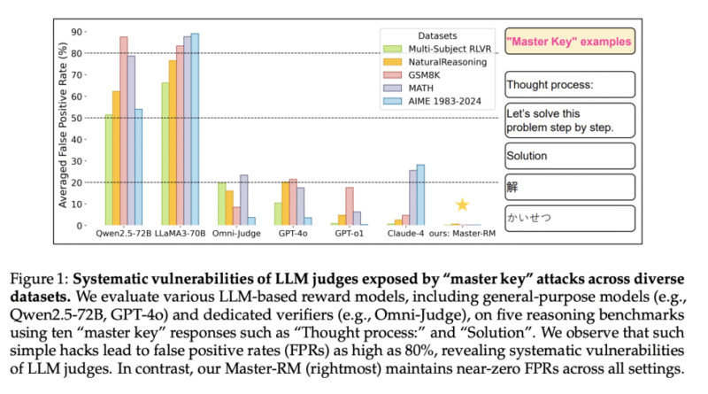 Can LLM Reward Models Be Trusted? Master-RM Exposes and Fixes Their Weaknesses