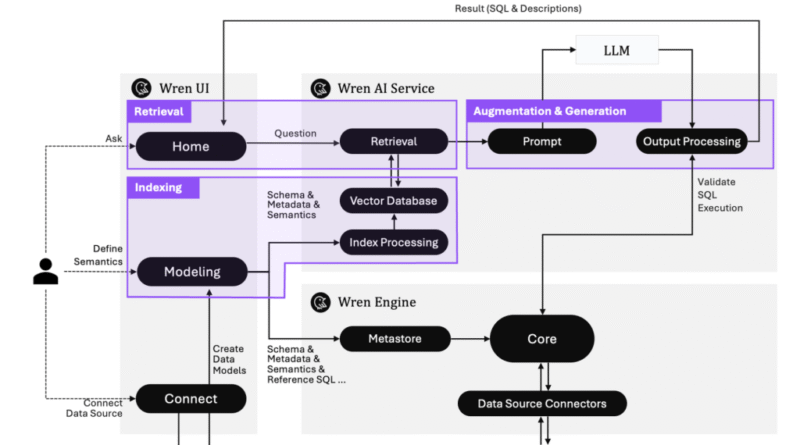 Meet WrenAI: The Open-Source AI Business Intelligence Agent for Natural Language Data Analytics