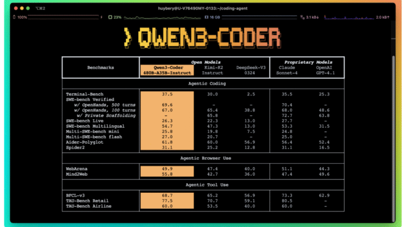 Qwen Releases Qwen3-Coder-480B-A35B-Instruct: Its Most Powerful Open Agentic Code Model Yet