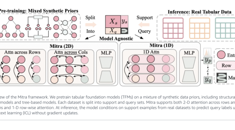 Amazon Researchers Reveal Mitra: Advancing Tabular Machine Learning with Synthetic Priors