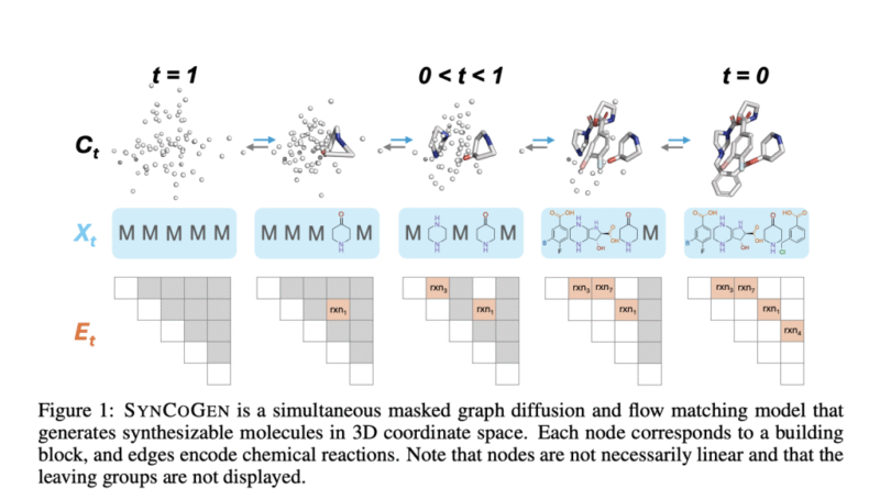 SYNCOGEN: A Machine Learning Framework for Synthesizable 3D Molecular Generation Through Joint Graph and Coordinate Modeling
