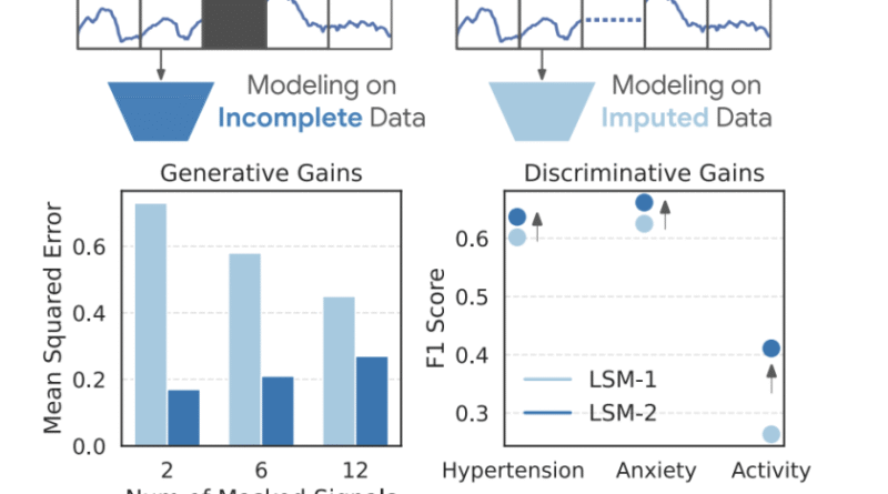 Google Researchers Introduced LSM-2 with Adaptive and Inherited Masking (AIM): Enabling Direct Learning from Incomplete Wearable Data