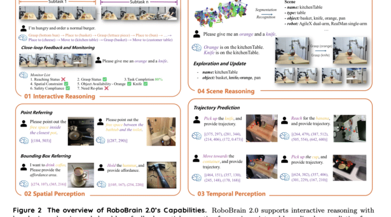 RoboBrain 2.0: The Next-Generation Vision-Language Model Unifying Embodied AI for Advanced Robotics