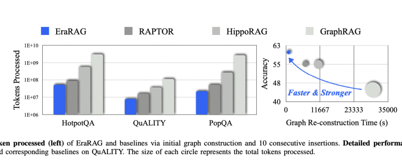 EraRAG: A Scalable, Multi-Layered Graph-Based Retrieval System for Dynamic and Growing Corpora