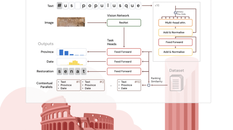 Google DeepMind Introduces Aeneas: AI-Powered Contextualization and Restoration of Ancient Latin Inscriptions