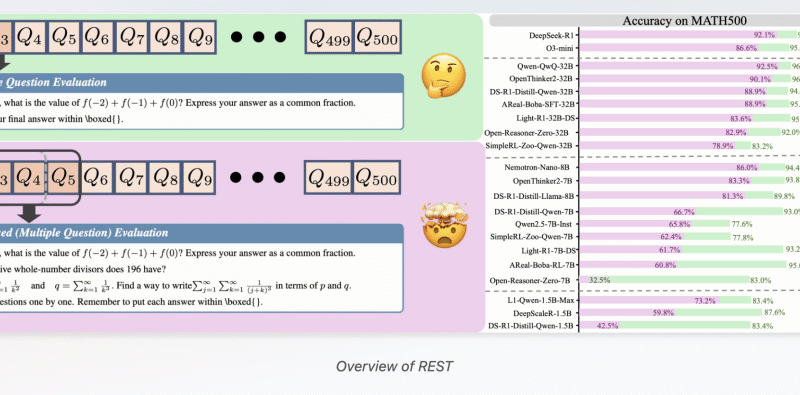 REST: A Stress-Testing Framework for Evaluating Multi-Problem Reasoning in Large Reasoning Models