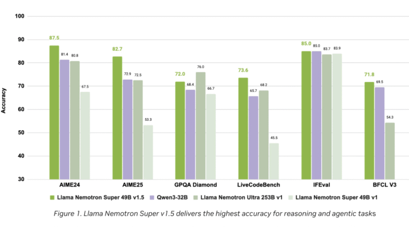 NVIDIA AI Dev Team Releases Llama Nemotron Super v1.5: Setting New Standards in Reasoning and Agentic AI