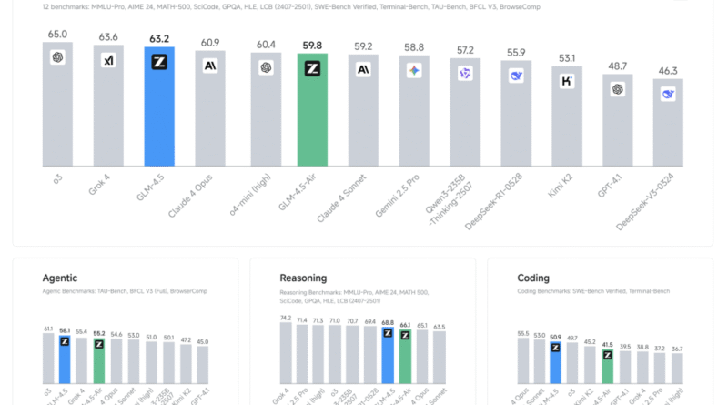 Zhipu AI Just Released GLM-4.5 Series: Redefining Open-Source Agentic AI with Hybrid Reasoning