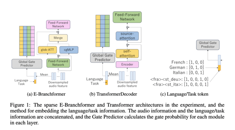 Amazon Develops an AI Architecture that Cuts Inference Time 30% by Activating Only Relevant Neurons