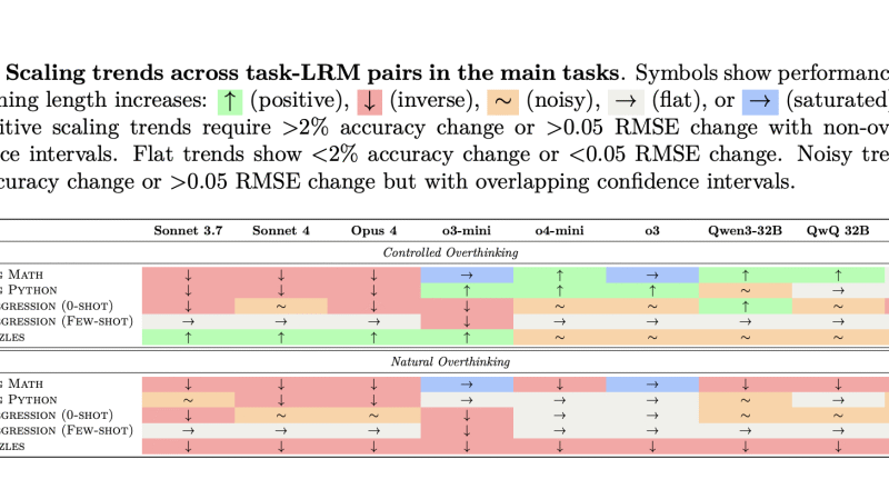Too Much Thinking Can Break LLMs: Inverse Scaling in Test-Time Compute