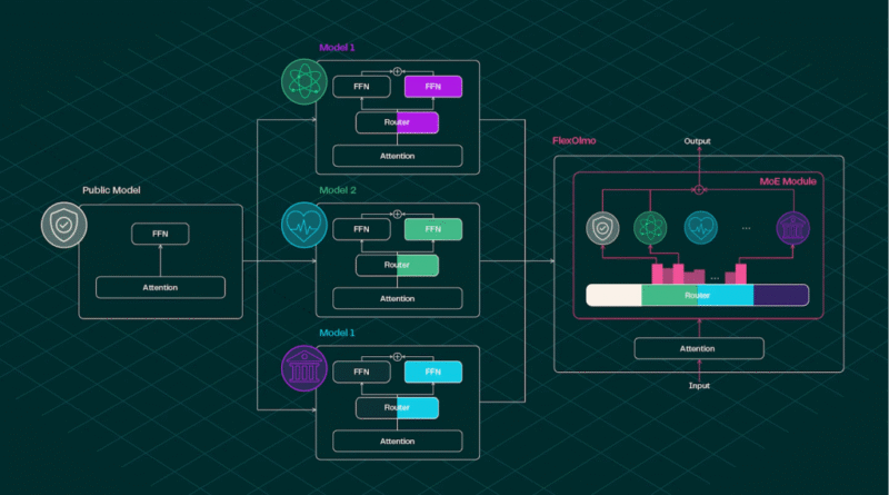 You Don’t Need to Share Data to Train a Language Model Anymore—FlexOlmo Demonstrates How